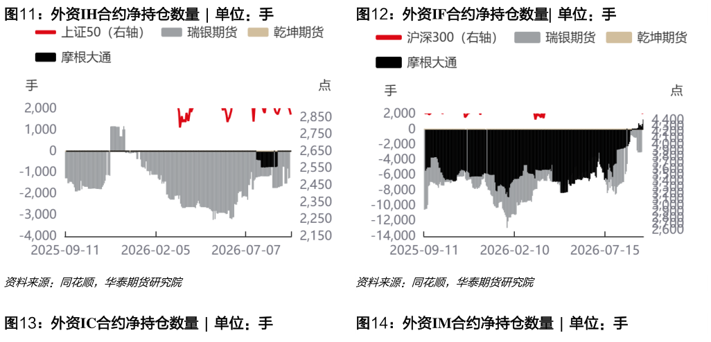 你知道外资IH合约净持仓数量  