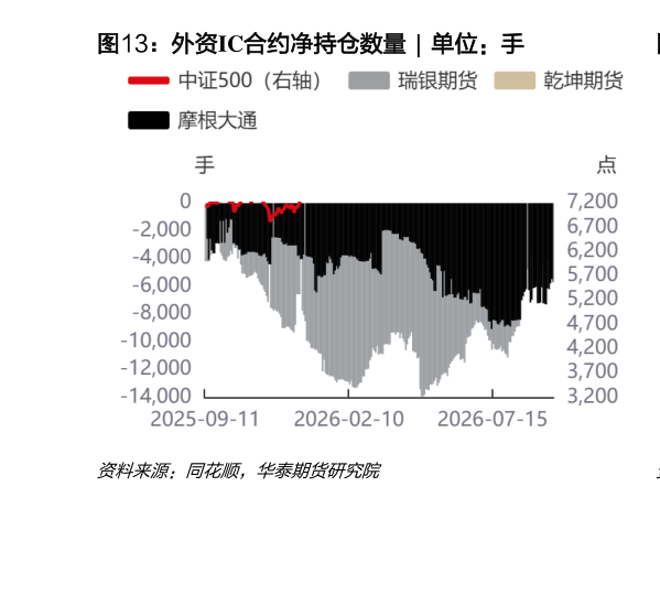 你知道外资IC合约净持仓数量  