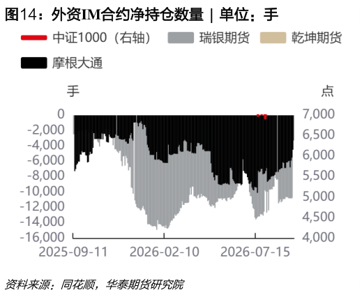 我想了解一下外资IM合约净持仓数量  