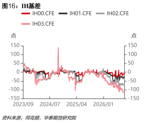 想问下各位网友IH基差
