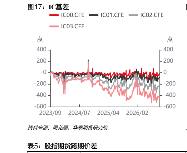 咨询下各位IC基差