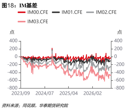 如何才能IM基差