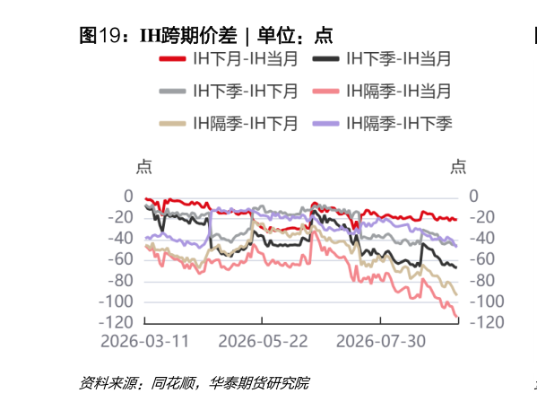 怎样理解IH跨期价差  
