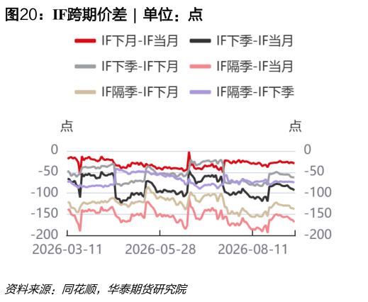 咨询大家IF跨期价差  