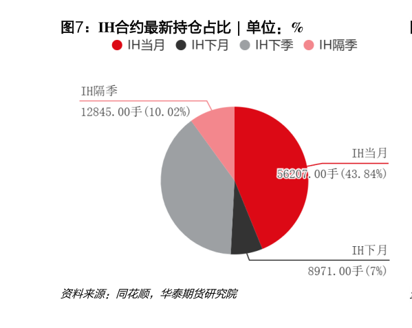谁知道IH合约最新持仓占比  