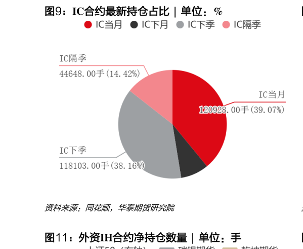 各位网友请教一下IC合约最新持仓占比  
