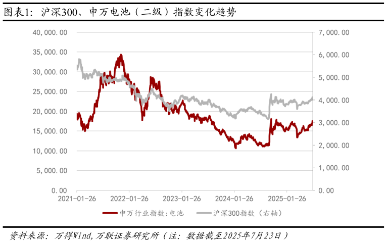 如何了解沪深300、申万电池（二级）指数变化趋势