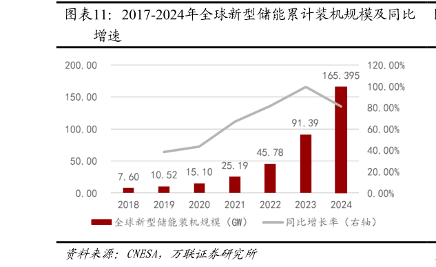如何了解2017-2024年全球新型储能累计装机规模及同比
