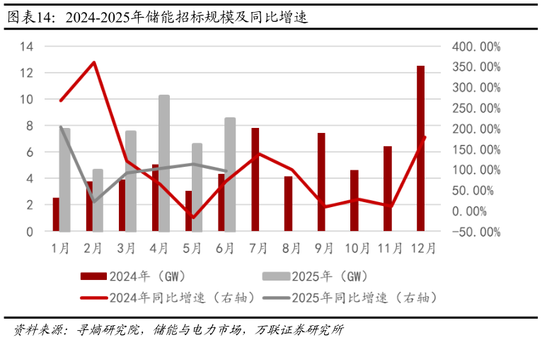 如何了解2024-2025年储能招标规模及同比增速