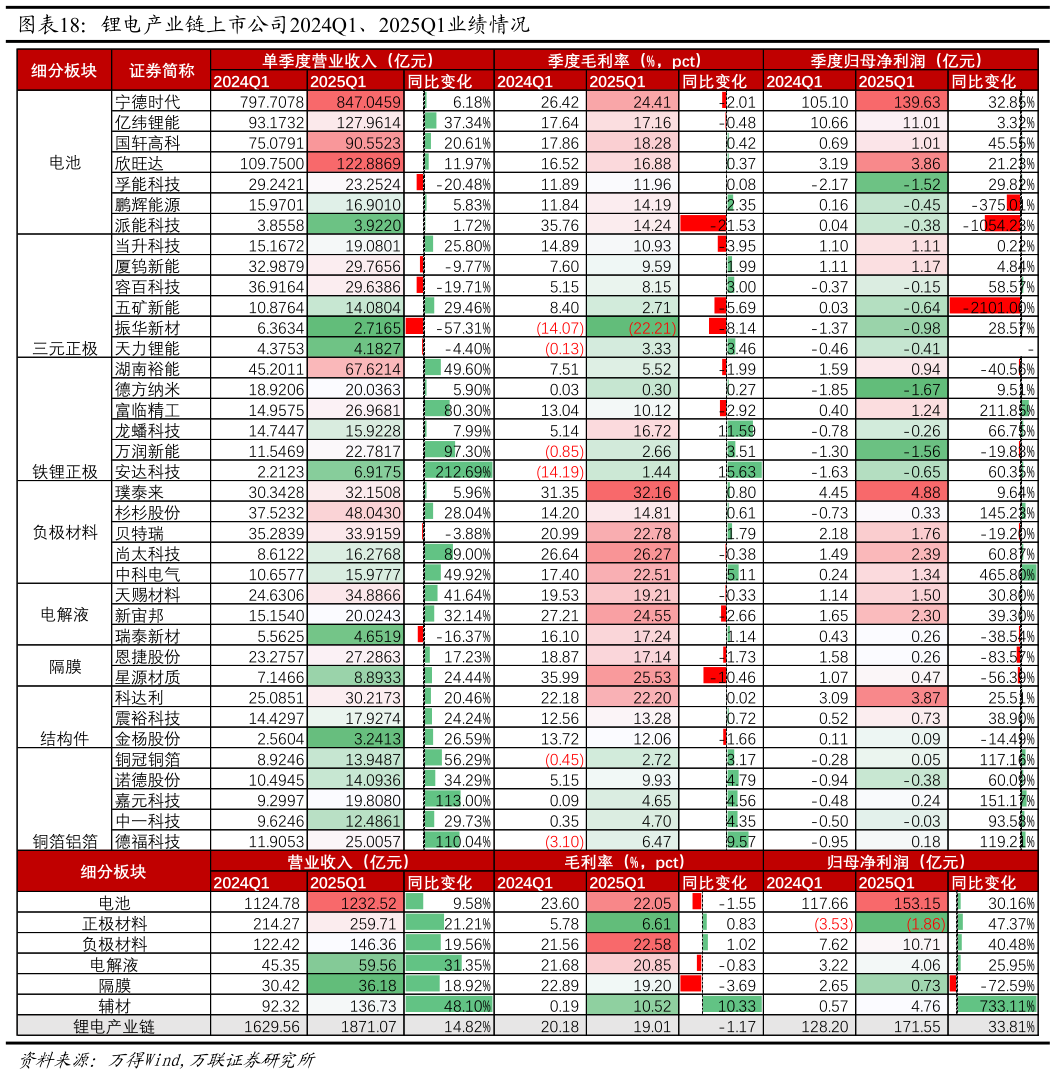 如何了解锂电产业链上市公司2024Q1、2025Q1业绩情况