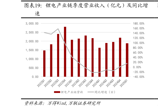 各位网友请教一下锂电产业链季度营业收入（亿元）及同比增