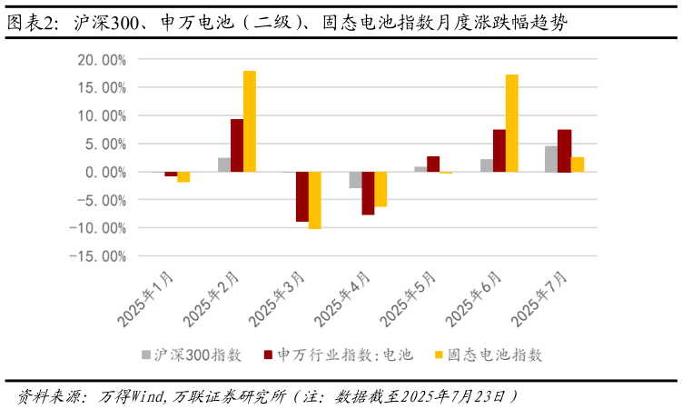 咨询大家沪深300、申万电池（二级）、固态电池指数月度涨跌幅趋势