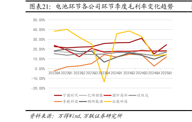 怎样理解电池环节各公司环节季度毛利率变化趋势