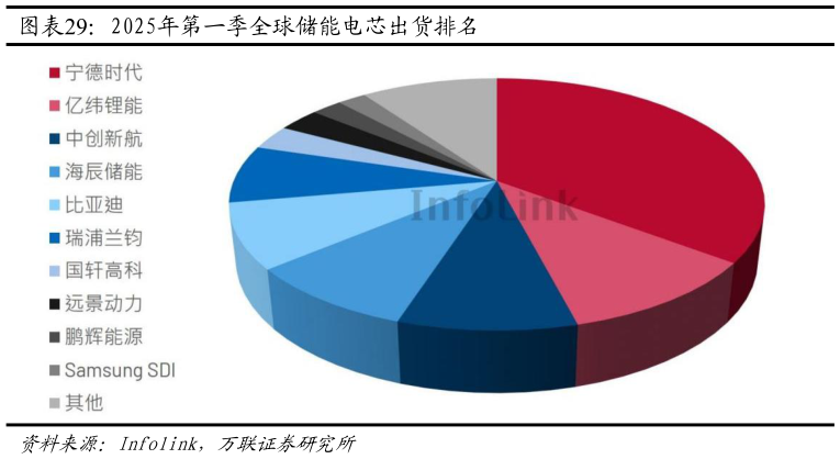 谁能回答2025年第一季全球储能电芯出货排名