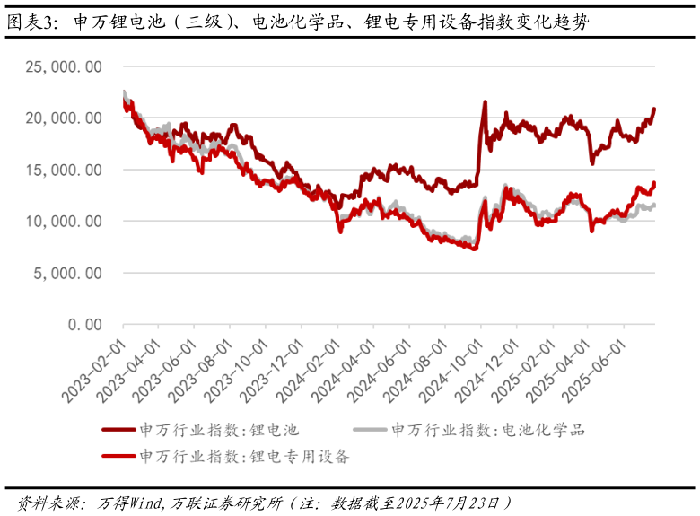 如何了解申万锂电池（三级）、电池化学品、锂电专用设备指数变化趋势