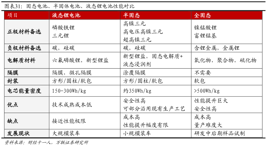 咨询下各位固态电池、半固体电池、液态锂电池性能对比 