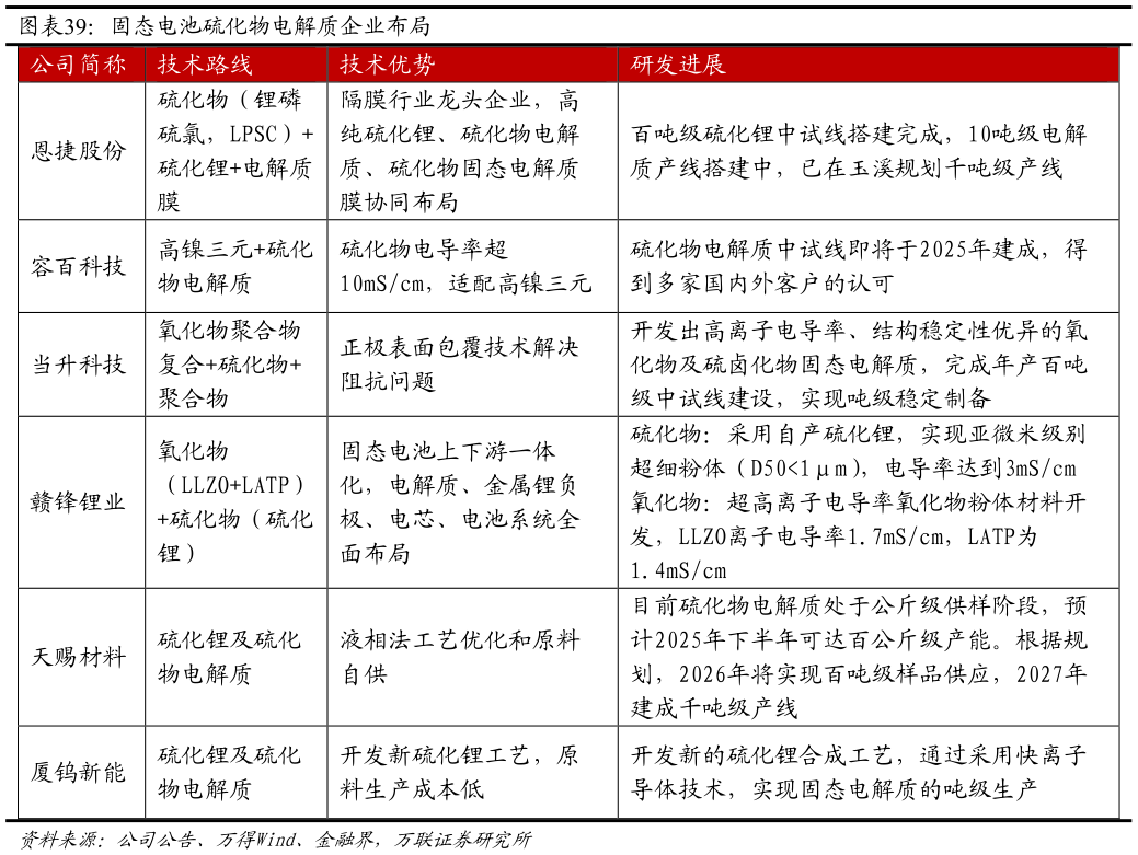 如何了解固态电池硫化物电解质企业布局