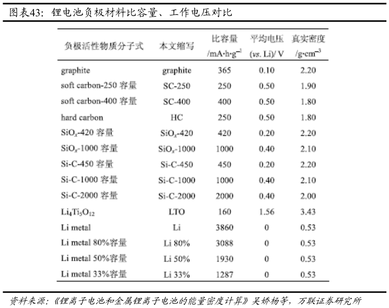 我想了解一下锂电池负极材料比容量、工作电压对比