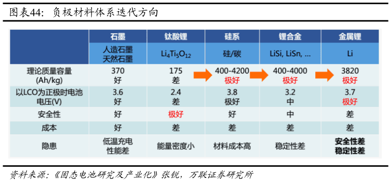 我想了解一下负极材料体系迭代方向