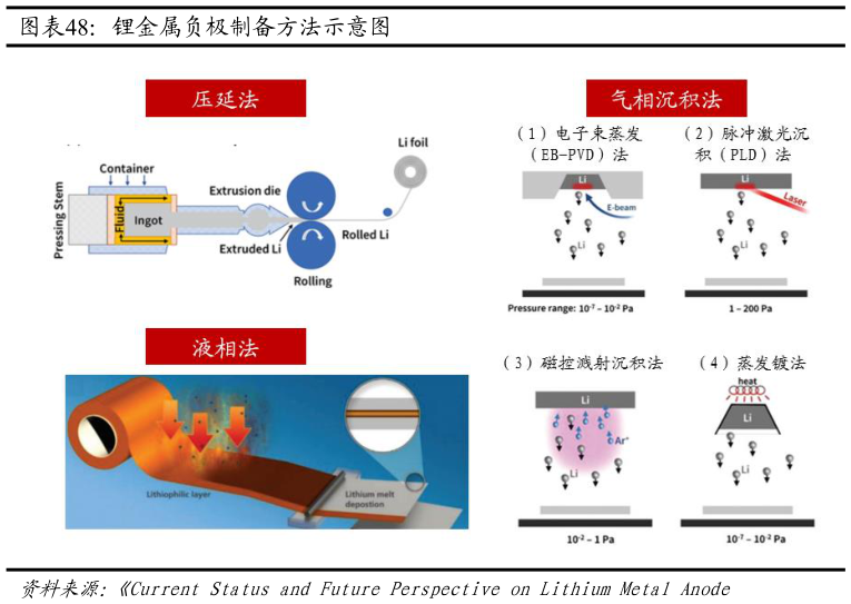 如何解释锂金属负极制备方法示意图