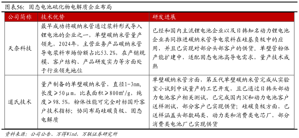 你知道固态电池硫化物电解质企业布局