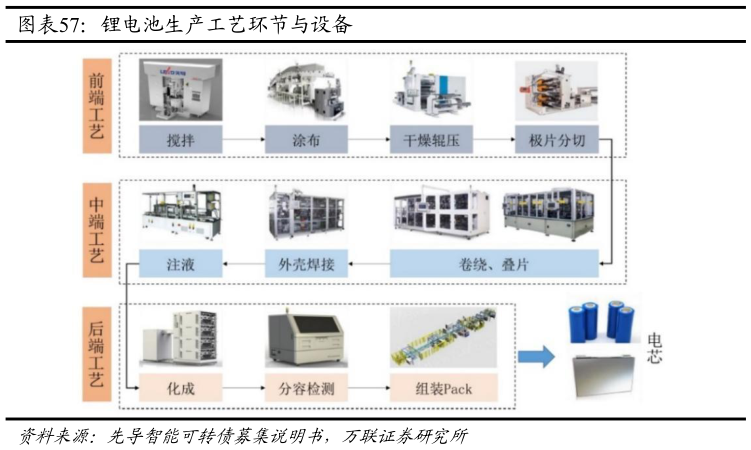 谁知道锂电池生产工艺环节与设备