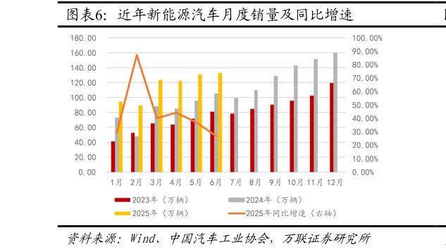 如何解释近年新能源汽车月度销量及同比增速