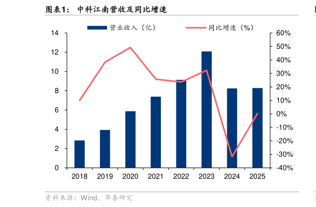 你知道中科江南营收及同比增速