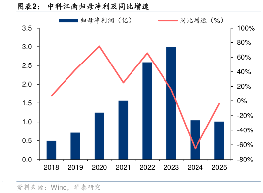 你知道中科江南归母净利及同比增速