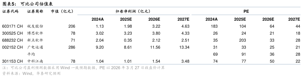 想关注一下可比公司估值表