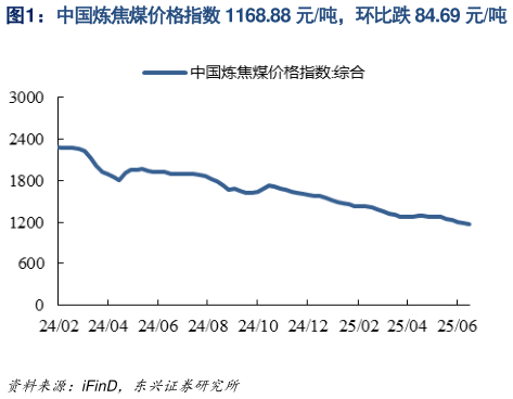 想问下各位网友中国炼焦煤价格指数 1168.88 元吨，环比跌 84.69 元吨