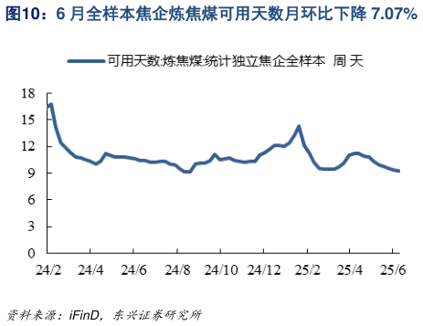 如何才能6 月全样本焦企炼焦煤可用天数月环比下降 7.07%
