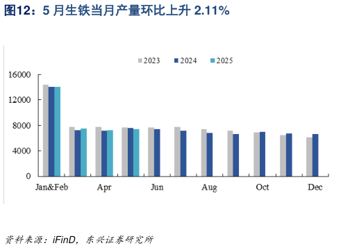 怎样理解5 月生铁当月产量环比上升 2.11%