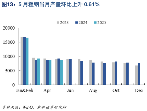 你知道5 月粗钢当月产量环比上升 0.61%