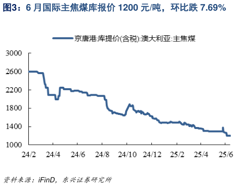 想问下各位网友6 月国际主焦煤库报价 1200 元吨，环比跌 7.69%