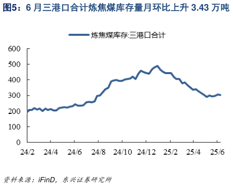 想关注一下6 月三港口合计炼焦煤库存量月环比上升 3.43 万吨
