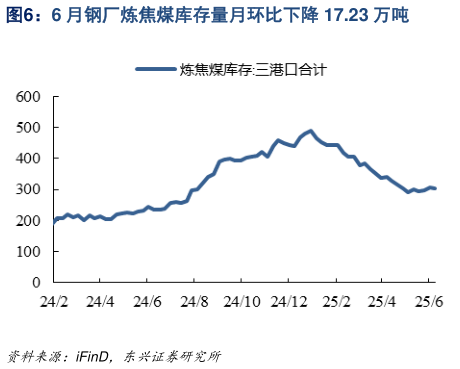 如何看待6 月钢厂炼焦煤库存量月环比下降 17.23 万吨