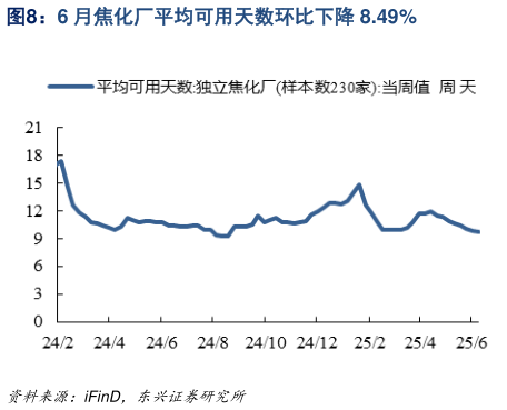 咨询大家6 月焦化厂平均可用天数环比下降 8.49%