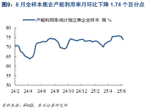 如何才能6 月全样本焦企产能利用率月环比下降 1.74 个百分点