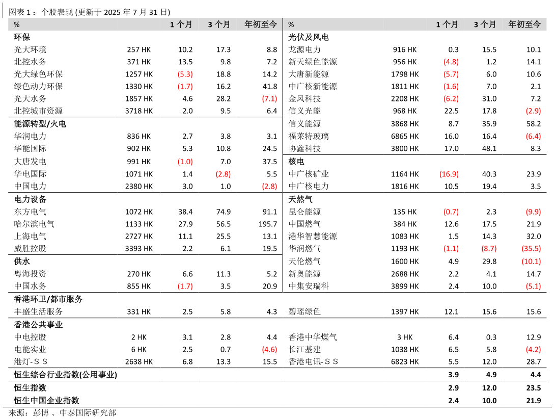 如何了解：个股表现 更新于 2025 年 7 月 31 日