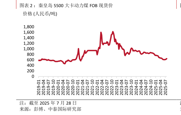 怎样理解：秦皇岛 5500 大卡动力煤 FOB 现货价