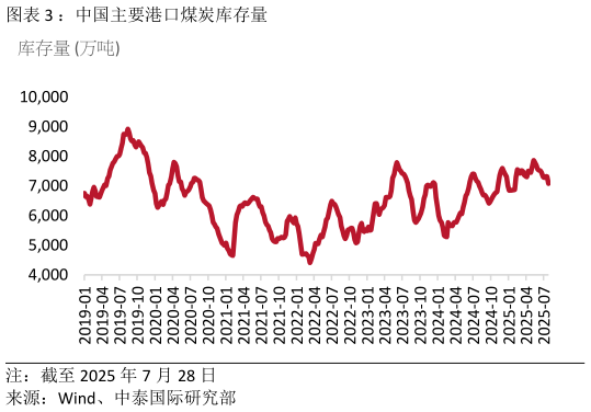 我想了解一下：中国主要港口煤炭库存量