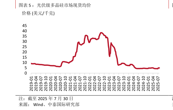 想关注一下：光伏级多晶硅市场现货均价