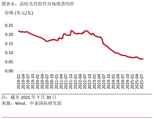如何了解：晶硅光伏组件市场现货均价