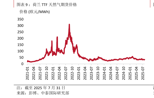 如何了解：荷兰 TTF 天然气期货价格