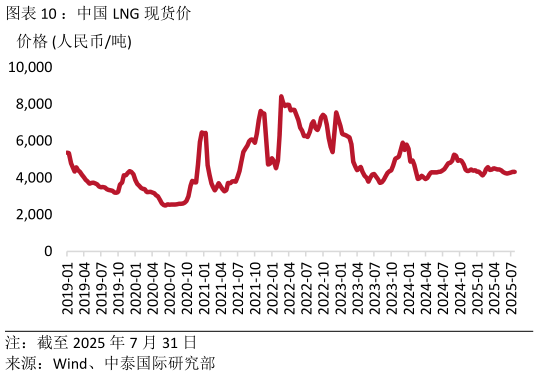如何了解：中国 LNG 现货价