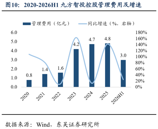 如何了解2020-2026H1 九方智投控股管理费用及增速