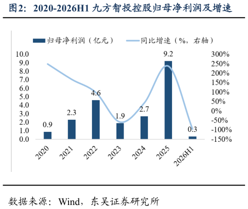 你知道2020-2026H1 九方智投控股归母净利润及增速