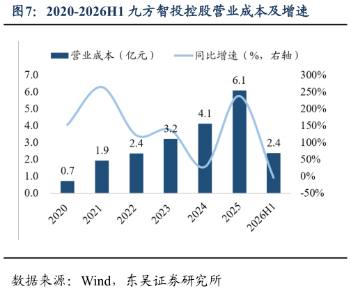 如何了解2020-2026H1 九方智投控股营业成本及增速