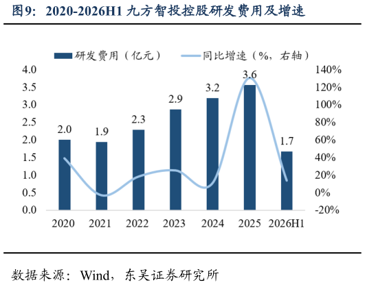 咨询下各位2020-2026H1 九方智投控股研发费用及增速